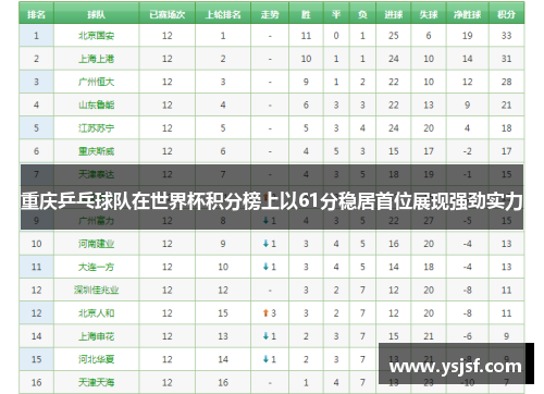 重庆乒乓球队在世界杯积分榜上以61分稳居首位展现强劲实力